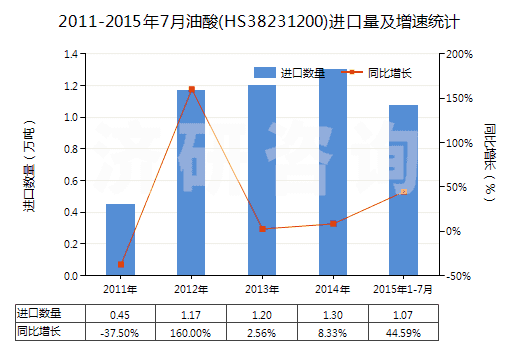 2011-2015年7月油酸(HS38231200)進(jìn)口量及增速統(tǒng)計(jì)